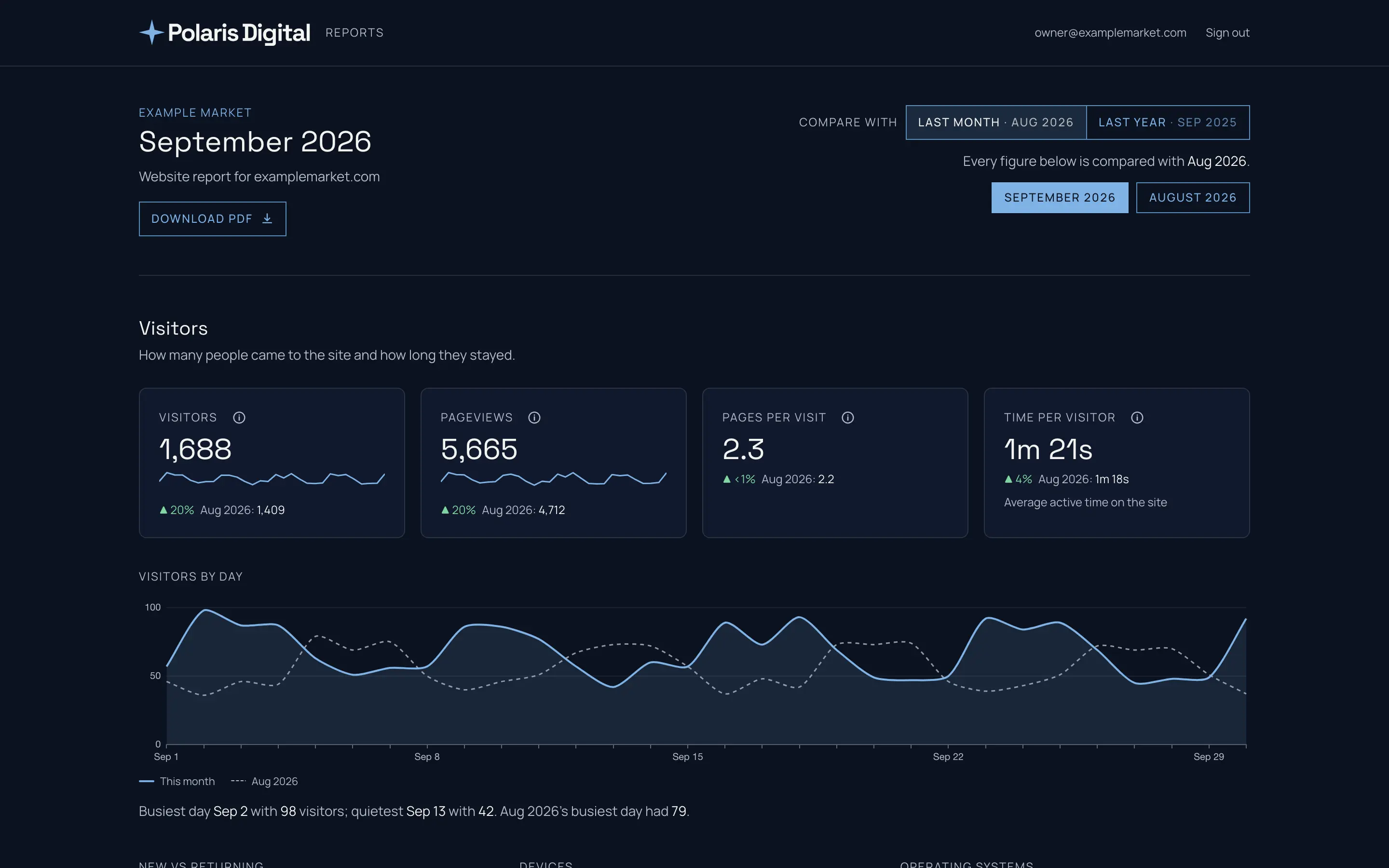 The monthly report as a client sees it: visitors, pageviews, pages per visit and time per visitor, each compared with the previous month, with a daily chart (shown with sample data)